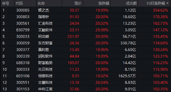 A股成交额首次突破3万亿元！泛科技集体狂欢，双创龙头ETF再现20CM涨停！48股牢牢封板，券商ETF强势3连板！  第8张