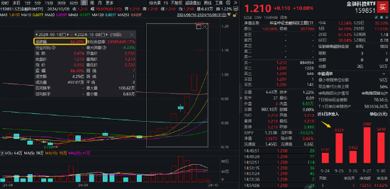 A股成交额首次突破3万亿元！泛科技集体狂欢，双创龙头ETF再现20CM涨停！48股牢牢封板，券商ETF强势3连板！  第9张