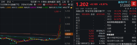 A股成交额首次突破3万亿元！泛科技集体狂欢，双创龙头ETF再现20CM涨停！48股牢牢封板，券商ETF强势3连板！  第12张