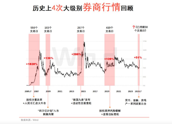 A股成交额首次突破3万亿元！泛科技集体狂欢，双创龙头ETF再现20CM涨停！48股牢牢封板，券商ETF强势3连板！  第15张