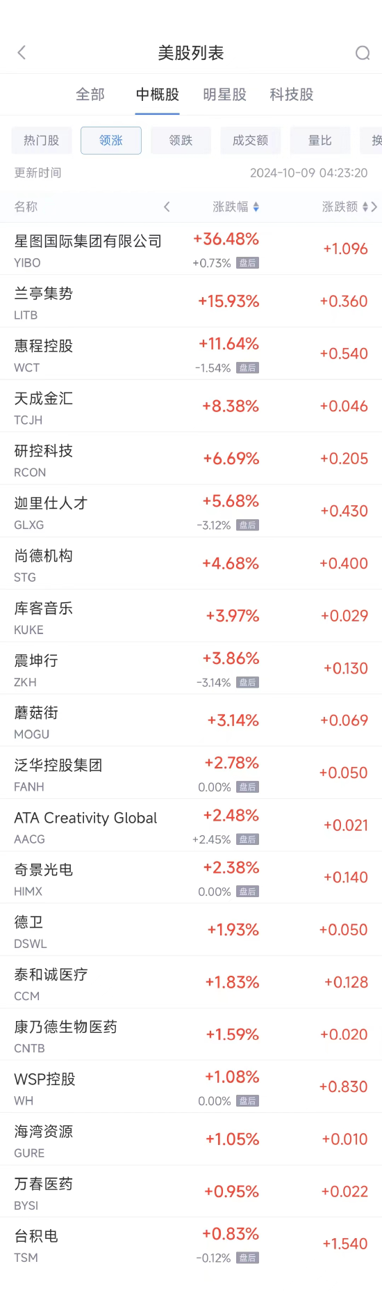 周二热门中概股普跌 纳斯达克中国金龙指数跌6.85%  第1张