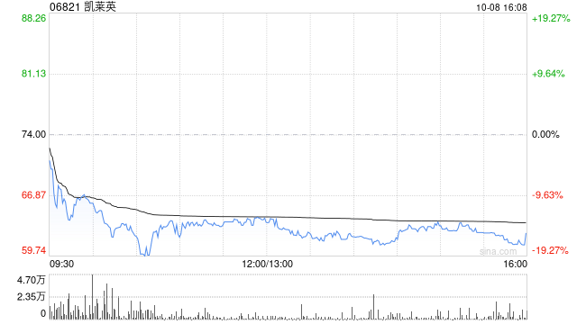 凯莱英公布截至9月末累计回购1230.07万股A股  第1张