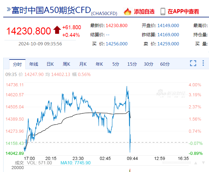 A股三大指数低开！半导体、鸿蒙概念表现活跃！券商股持续反弹，东方财富、中信证券双双创历史新高  第2张