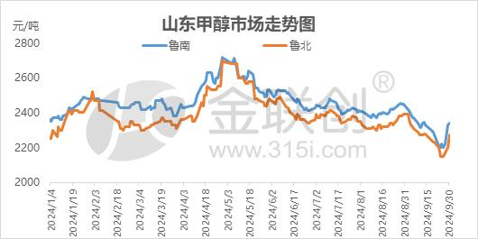 【甲醇】金九之下山东甲醇破年内新低 银十可期？  第3张