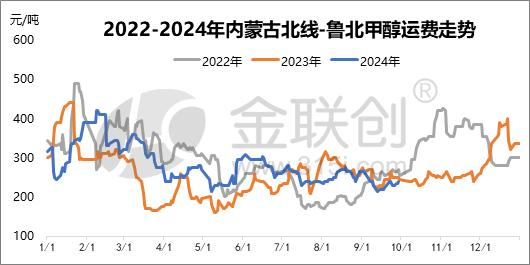 【甲醇】金九之下山东甲醇破年内新低 银十可期？  第5张