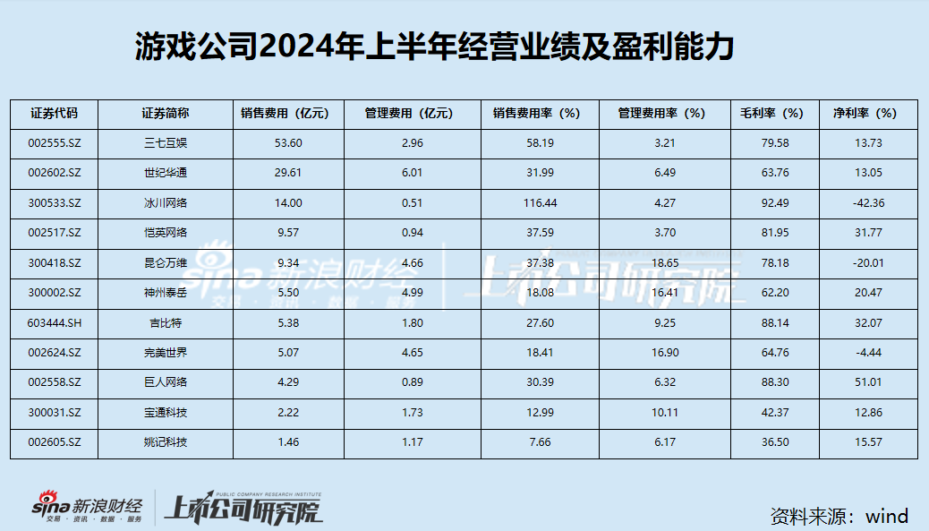 游戏半年报|冰川网络销售费用率高达116.44% 毛利率超90%但净利率为负且行业垫底  第1张