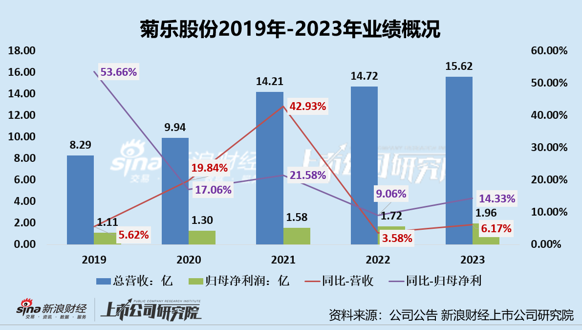 菊乐股份：困于西南地区的奶企四闯IPO无果欲转战北交所 带“硬伤”闯关胜算几何？  第1张