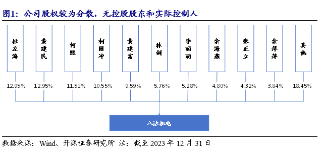 公司深度 | 八达机电（873882.NQ）：轻小型起重设备“小巨人”，轻量化+智能化双轮驱动_开源北交所  第1张