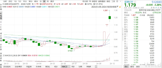 ETF日报：政策推动下计算机板块近期迎来估值修复行情，可以关注计算机ETF 、软件ETF 、信创ETF  第1张