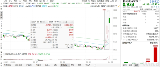 ETF日报：政策推动下计算机板块近期迎来估值修复行情，可以关注计算机ETF 、软件ETF 、信创ETF  第2张