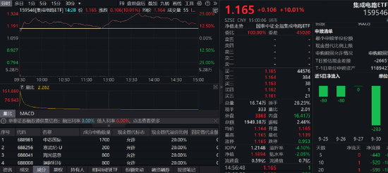 ETF日报：政策推动下计算机板块近期迎来估值修复行情，可以关注计算机ETF 、软件ETF 、信创ETF  第4张