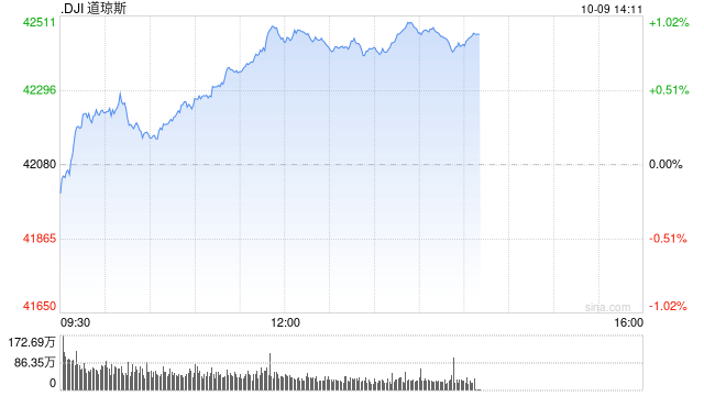 早盘：美股涨跌不一 道指上涨150点  第1张