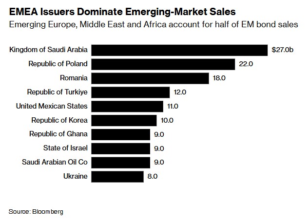 小摩：2024年EMEA新兴市场债券发行量有望创历史新高  第2张