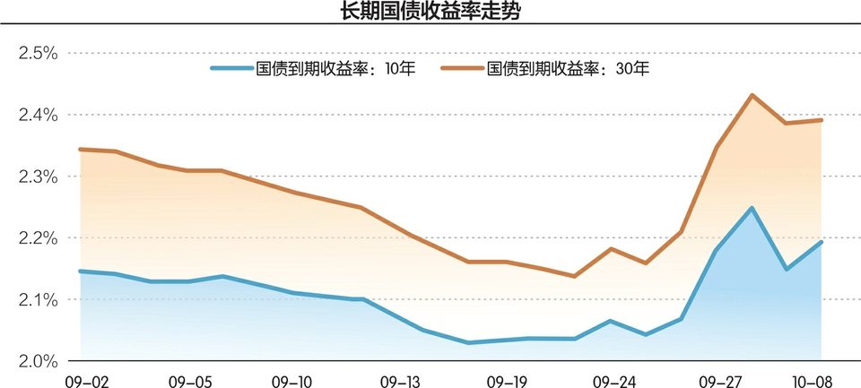 环比“翻倍”！9月央行净买入国债面值2000亿元  第2张