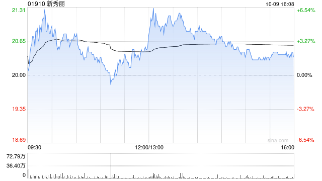 新秀丽10月9日耗资约3133.55万港元回购152.64万股  第1张