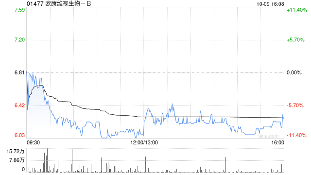 欧康维视生物-B10月9日斥资152.16万港元回购24.2万股  第1张