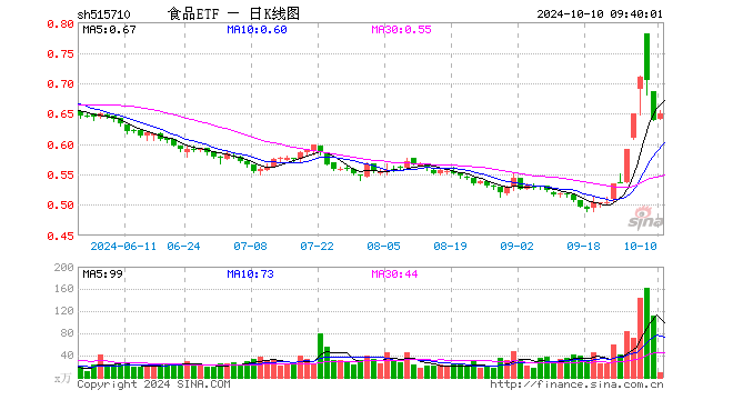 吃喝板块获主力资金大举加码，食品ETF（515710）5日吸金超3000万元！行业龙头利好频现  第1张