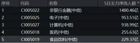 吃喝板块获主力资金大举加码，食品ETF（515710）5日吸金超3000万元！行业龙头利好频现  第2张