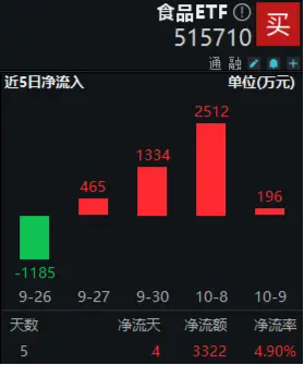 吃喝板块获主力资金大举加码，食品ETF（515710）5日吸金超3000万元！行业龙头利好频现  第3张