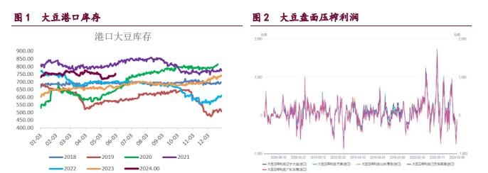 豆粕承压于疲弱的基本面 油脂纷纷回吐假期涨幅  第3张