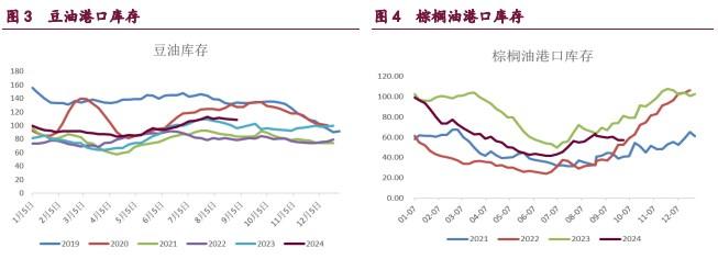 豆粕承压于疲弱的基本面 油脂纷纷回吐假期涨幅  第4张