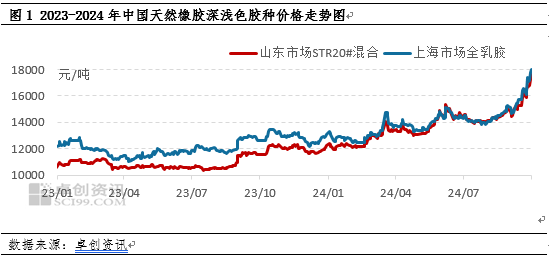 【行情解读】宏观与产业双重支撑 三季度天然橡胶价格创新高  第3张