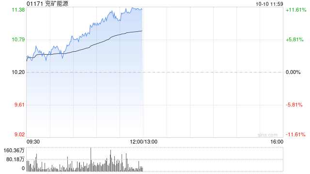 煤炭股早盘强势反弹 兖矿能源涨超9%中煤能源涨逾7%  第1张