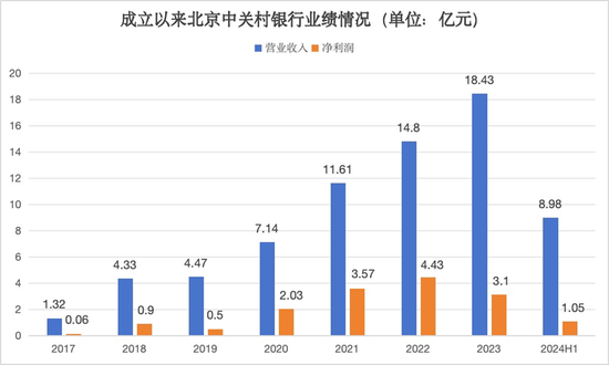 中报业绩净利暴增超96% “郭杨配”带领中关村银行企稳了？  第1张