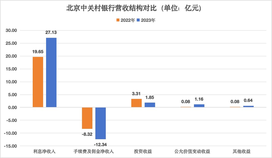 中报业绩净利暴增超96% “郭杨配”带领中关村银行企稳了？  第2张