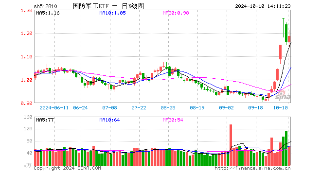 “中字头”军工股爆发，中船应急、中航电测20CM涨停！国防军工ETF（512810）盘中涨逾4%  第1张