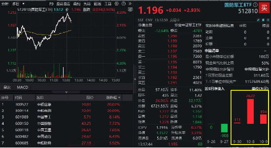 “中字头”军工股爆发，中船应急、中航电测20CM涨停！国防军工ETF（512810）盘中涨逾4%  第2张