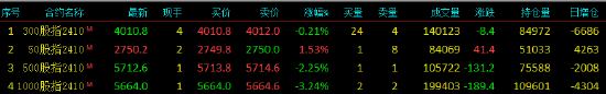 股指期货宽幅震荡 IH主力合约涨1.53%  第3张