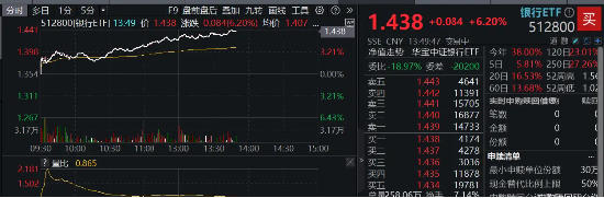 银行ETF（512800）午后飙涨超6%，渝农商行领涨8.86%，降息降准政策料提升银行盈利空间  第1张