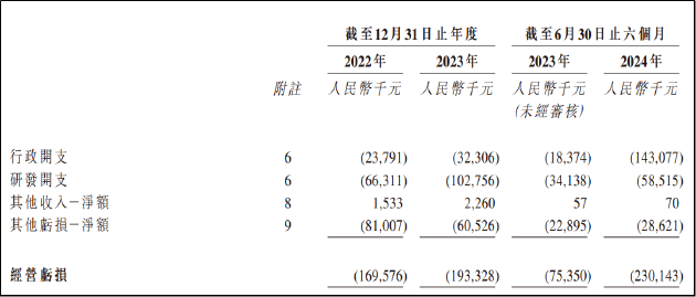 泽辉生物IPO：核心产品尚未完成二期临床 技术为授权引进部分专利未获授权  第2张