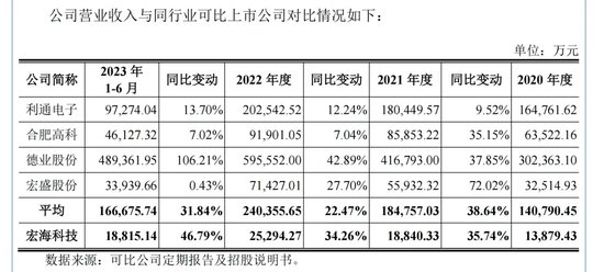 宏海科技冲刺上市！深绑美的！高度依赖大客户！  第2张