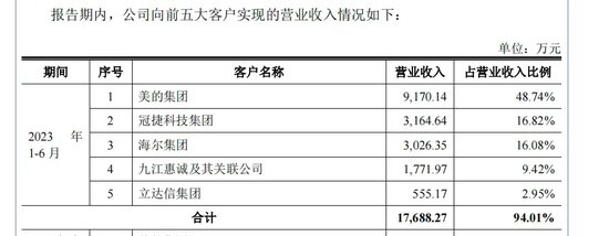 宏海科技冲刺上市！深绑美的！高度依赖大客户！  第3张