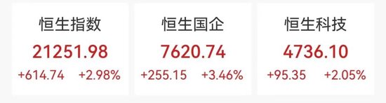 重回升势，大涨超600点！  第2张