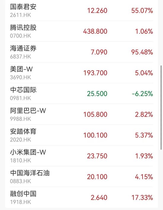 重回升势，大涨超600点！  第3张