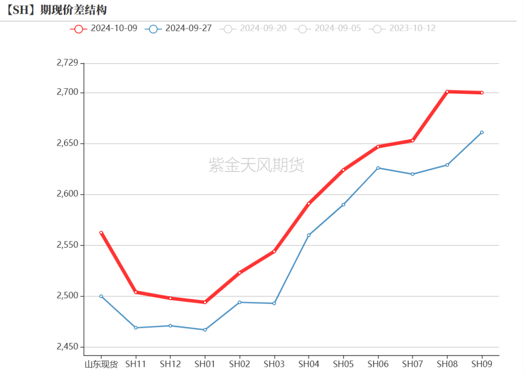 烧碱：烧碱月差结构的解读  第3张