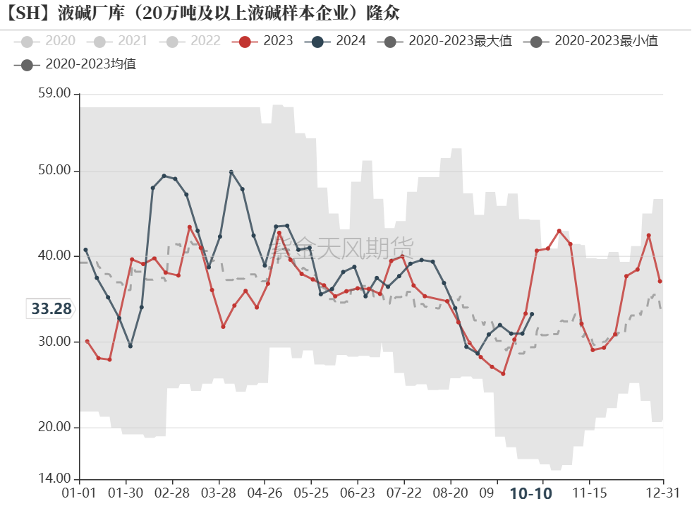 烧碱：烧碱月差结构的解读  第6张