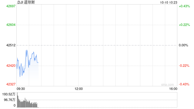 早盘：美股小幅下滑 市场关注联储利率前景  第1张