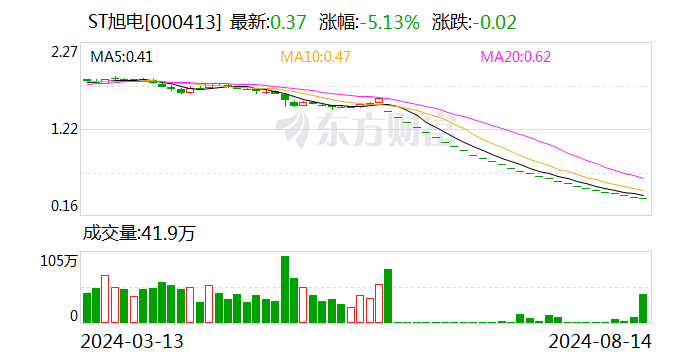 ST旭电：公司股票将于10月11日被摘牌  第1张