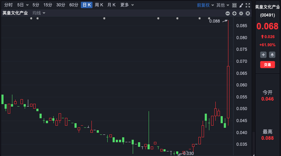 这只港股，一天大涨近62%！发生了什么？  第1张