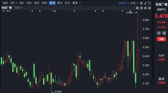 这只港股，一天大涨近62%！发生了什么？  第2张