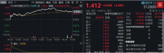 央行放大招！大盘蓝筹股力挽狂澜，银行ETF（512800）收涨4.28%！港股暴力拉升，港股互联网ETF盘中上探4.72%  第3张