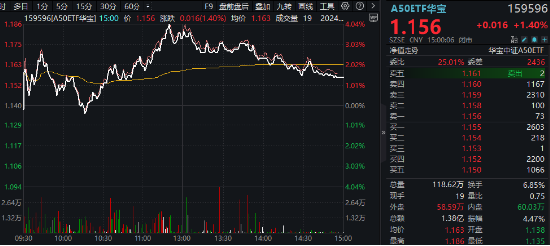 央行放大招！大盘蓝筹股力挽狂澜，银行ETF（512800）收涨4.28%！港股暴力拉升，港股互联网ETF盘中上探4.72%  第10张