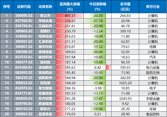 “天地板”频现！高标天团批量大跌，百只翻倍股回撤超2成  第2张