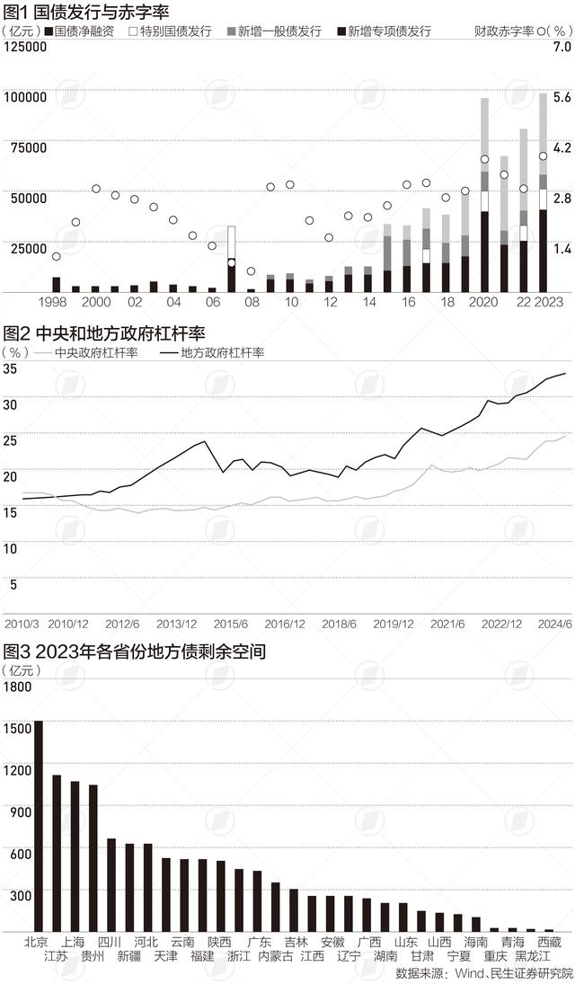 财政政策增量有哪些可能路径 股市调整之际市场更加期待财政增量政策  第1张