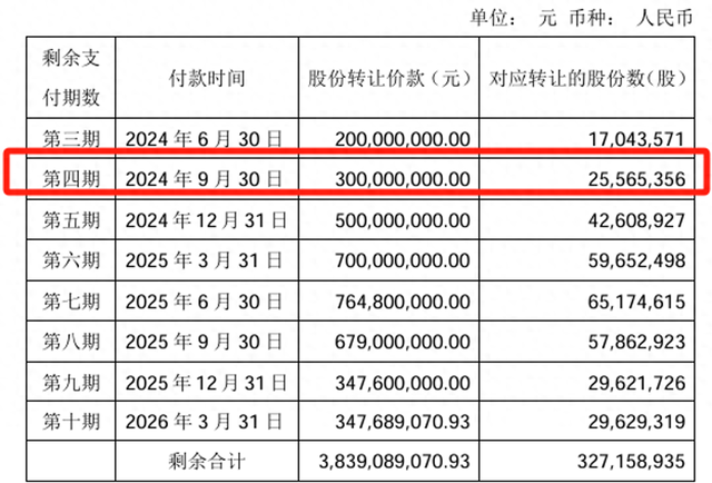 买方3亿股权受让款违约，“保人”王健林也要被永辉超市起诉了！  第1张