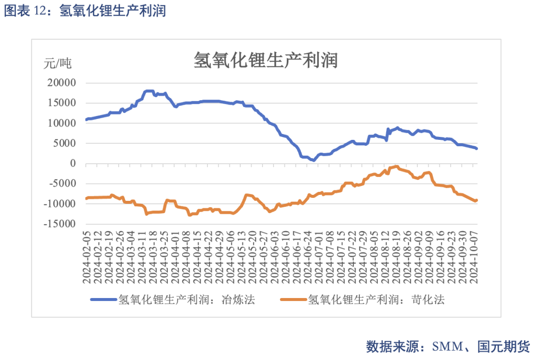 【碳酸锂】进口增量压制 锂价重心下移  第14张